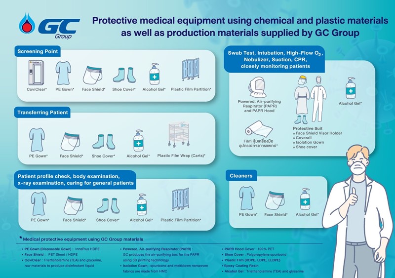 Protective medical equipment using chemical and plastic materials as well production materials supplied by GC Group
